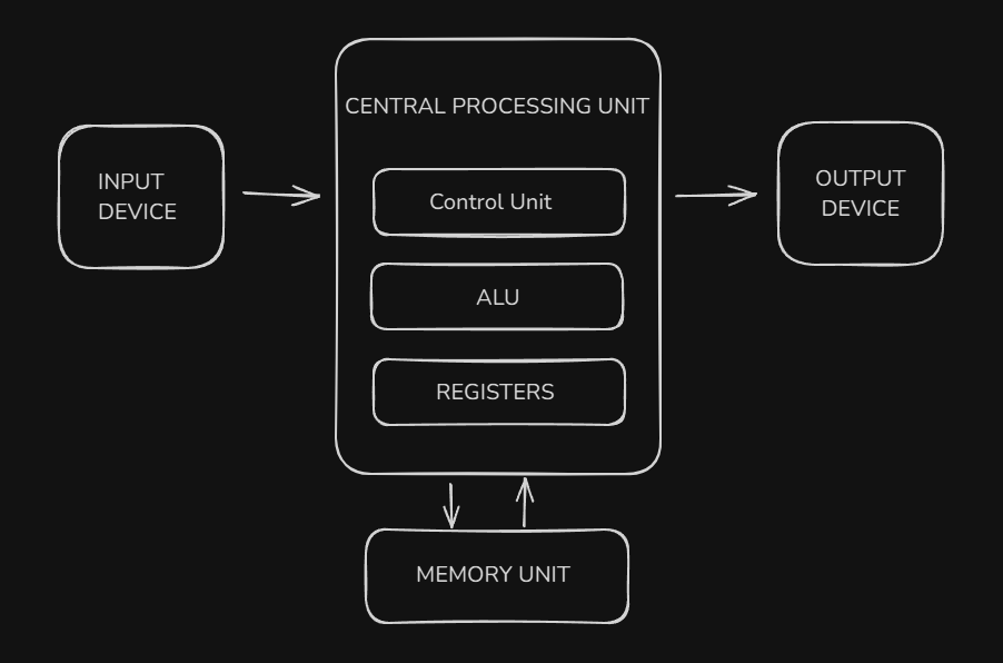 von Neumann architecture image