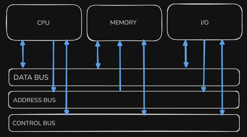 von Neumann architecture buses